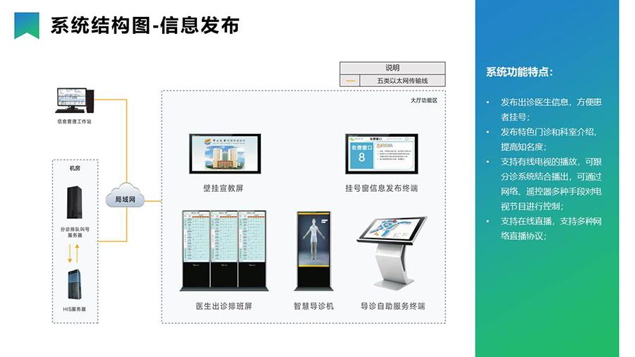 智慧醫(yī)療導(dǎo)引分診系統(tǒng)& 信息發(fā)布系統(tǒng)