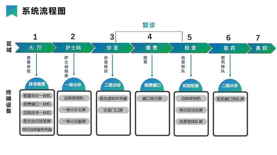 智慧醫(yī)療導(dǎo)引分診系統(tǒng)& 信息發(fā)布系統(tǒng)