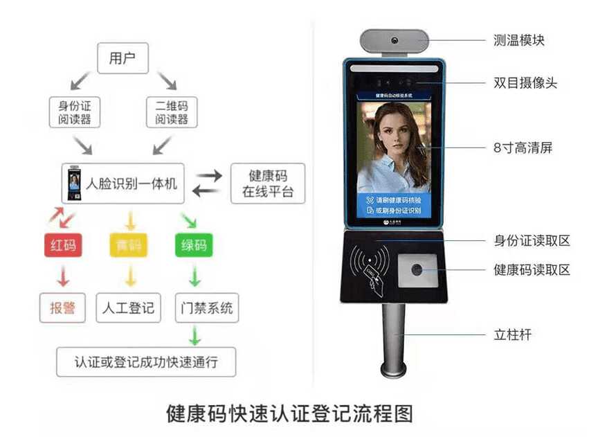 疫情防控人員進(jìn)出登記管理系統(tǒng)方案