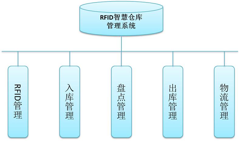 智能倉庫RFID標簽倉儲管理系統(tǒng)解決方案后臺桌面應用軟件APP小程序開發(fā)