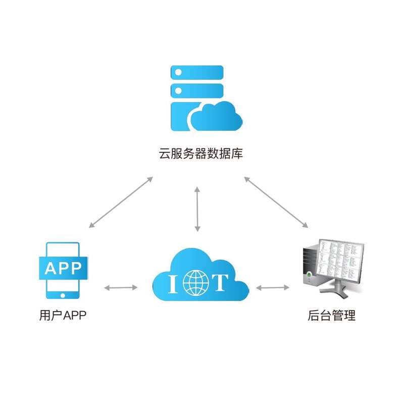 智慧家居家庭辦公樓酒店4G藍(lán)牙WIFI物聯(lián)控制模塊后臺(tái)管理系統(tǒng)軟件APP小程序開(kāi)發(fā) - 產(chǎn)品展示