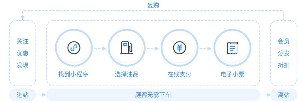自助加油站小程序自助售水洗APP后臺(tái)管理系統(tǒng)軟件定制開發(fā)