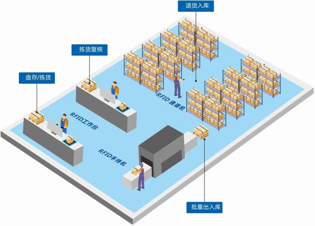 定制一套智能RFID倉庫管理系統(tǒng)軟件到底能為企業(yè)解決哪些問題？