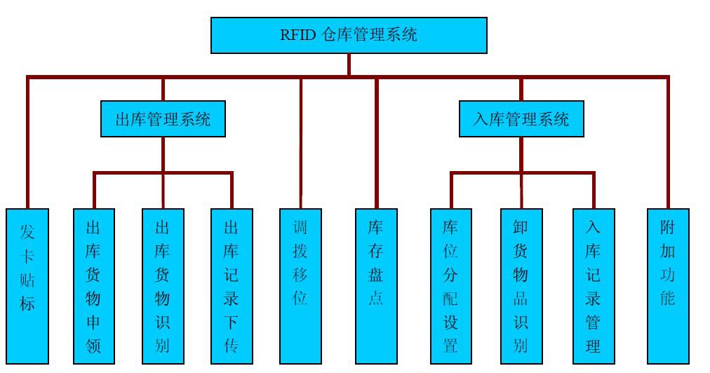 倉(cāng)庫(kù)管理混亂人手不足怎么辦？智能RFID智能管理系統(tǒng)為您解決所有問(wèn)題