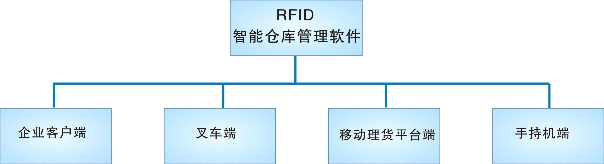 倉(cāng)庫(kù)管理盤(pán)點(diǎn)耗時(shí)耗力庫(kù)存準(zhǔn)確率低部門(mén)間協(xié)同管理困難現(xiàn)場(chǎng)管理混亂怎么辦？RFID倉(cāng)庫(kù)管理系統(tǒng)為你排擾
