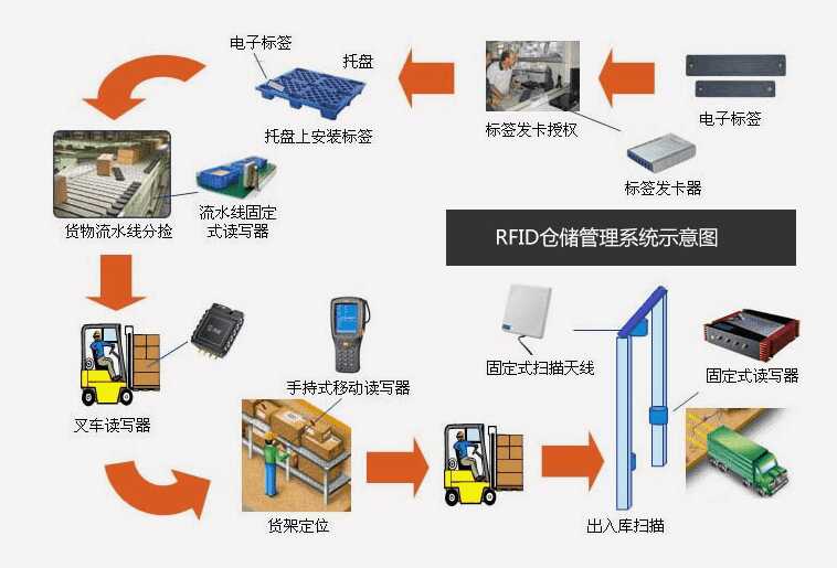 倉(cāng)庫(kù)管理混亂人手不足怎么辦？智能RFID智能管理系統(tǒng)為您解決所有問(wèn)題