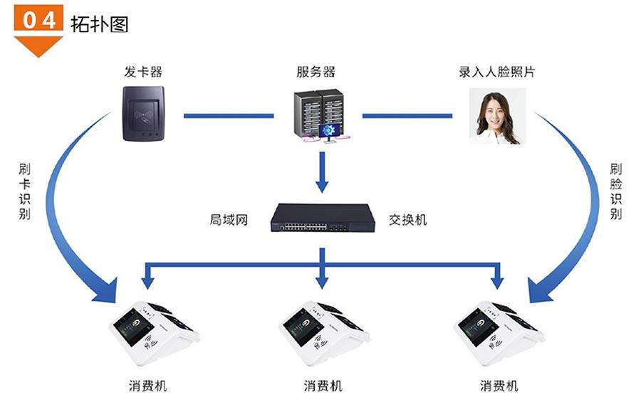 食堂臺式人臉識別消費機廣東語音播報安卓4G版餐廳刷卡掃描碼售飯機