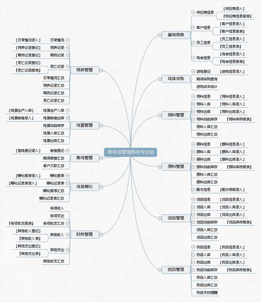 養(yǎng)雞場(chǎng)精細(xì)化管理