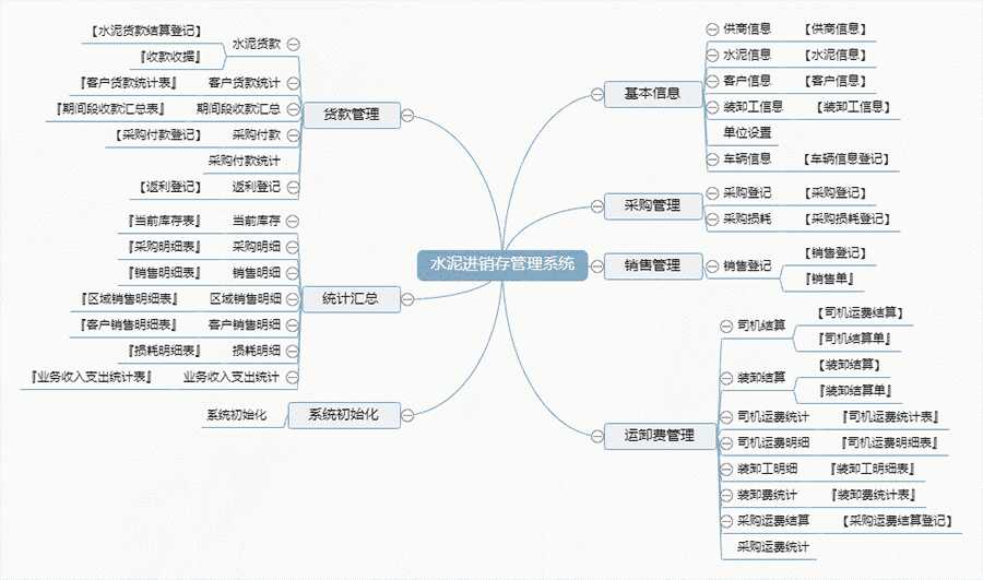 水泥行業(yè)量身定制進銷存管理系統(tǒng)：現(xiàn)貨供應(yīng)，限時免費試用，一次性購買終身使用，個性化開發(fā)，滿足各行業(yè)需求！