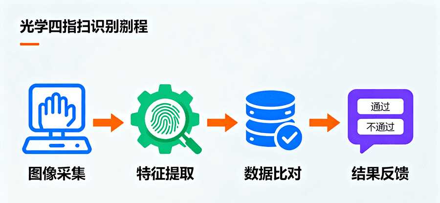 政務(wù)服務(wù)窗口內(nèi)光學(xué)四指掃描儀的嵌入部署實景，設(shè)備輕量化設(shè)計可直接集成于服務(wù)臺，助力身份核驗流程高效簡化。